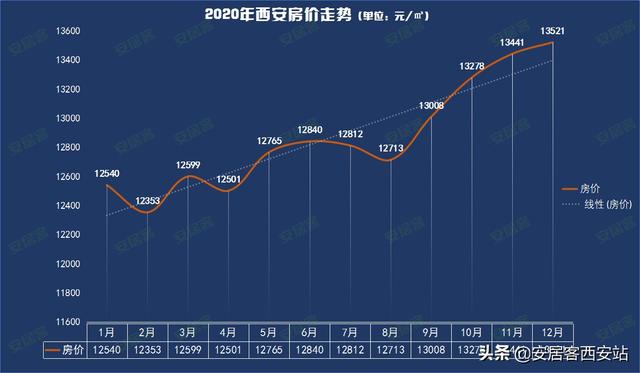 西安市房价走势最新动态，繁荣背后的趋势与面临的挑战