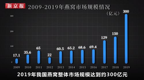 燕窝最新价格及市场走势概览，购买指南全解析