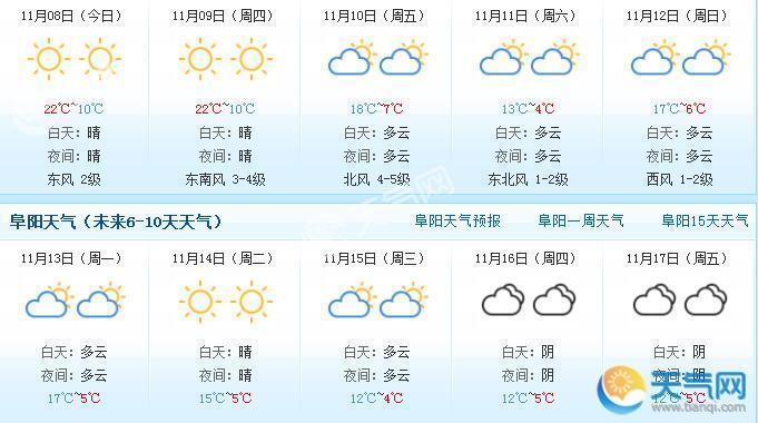 阜阳最新天气预报通知