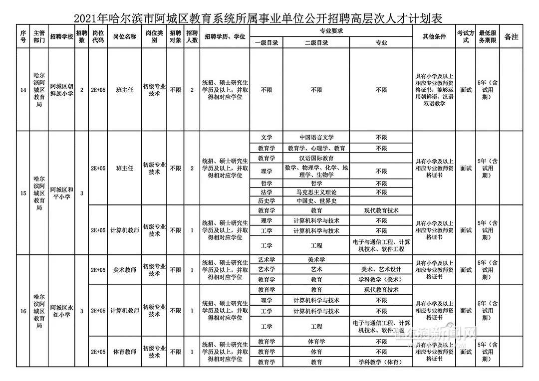 阿城最新招聘信息全面汇总