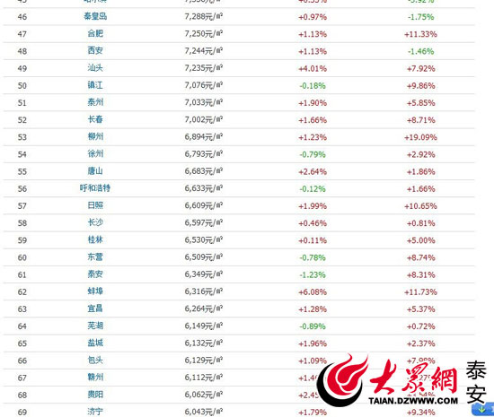 泰安房价最新动态分析