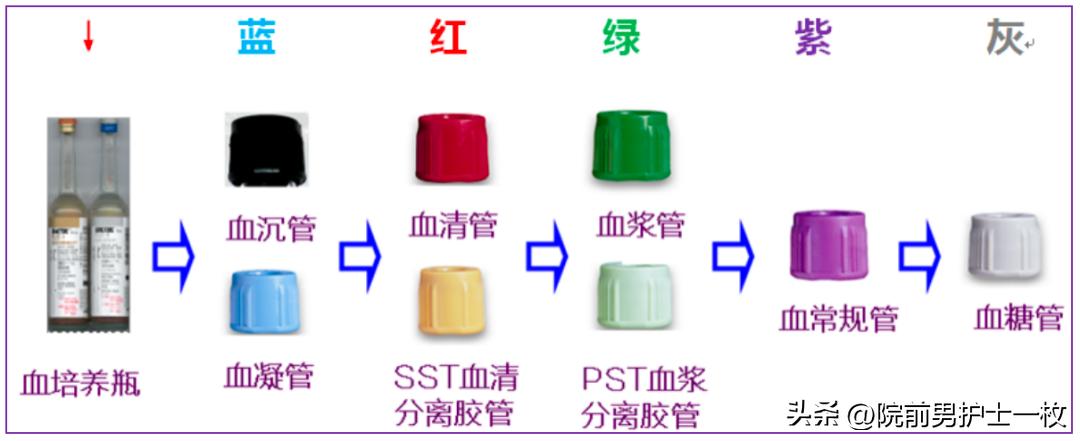 最新采血管抽血顺序及其应用解析