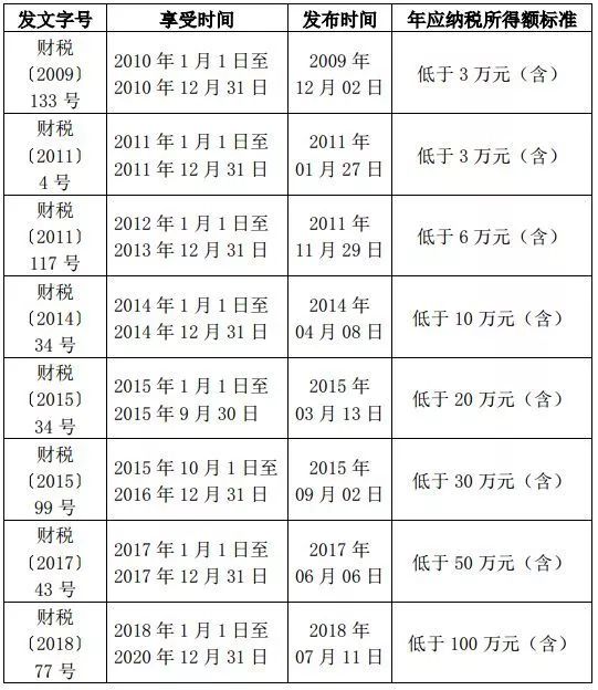 最新小型微利企业所得税优惠政策深度解读