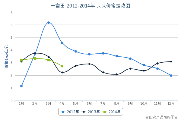 大葱价格走势图及影响因素深度解析