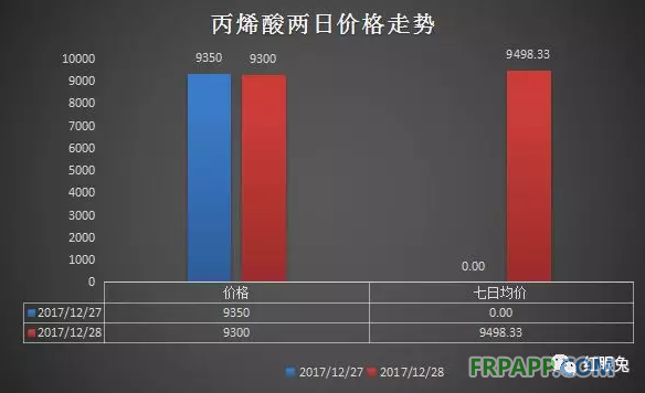 丙烯酸最新价格动态解析报告