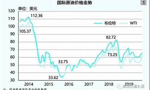 今日国际油价走势图及分析，最新价格与影响因素探讨