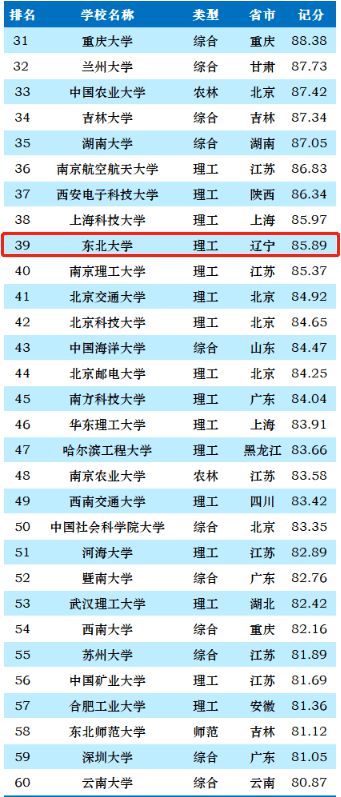 2023年全国大学最新排行榜概览